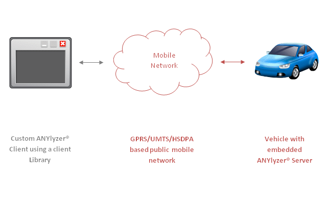 ANYlyzerUseCaseCustomizedIntegration