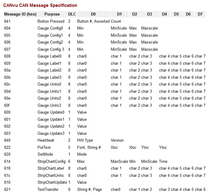 CANvu350 Message table CANvu350 Message table