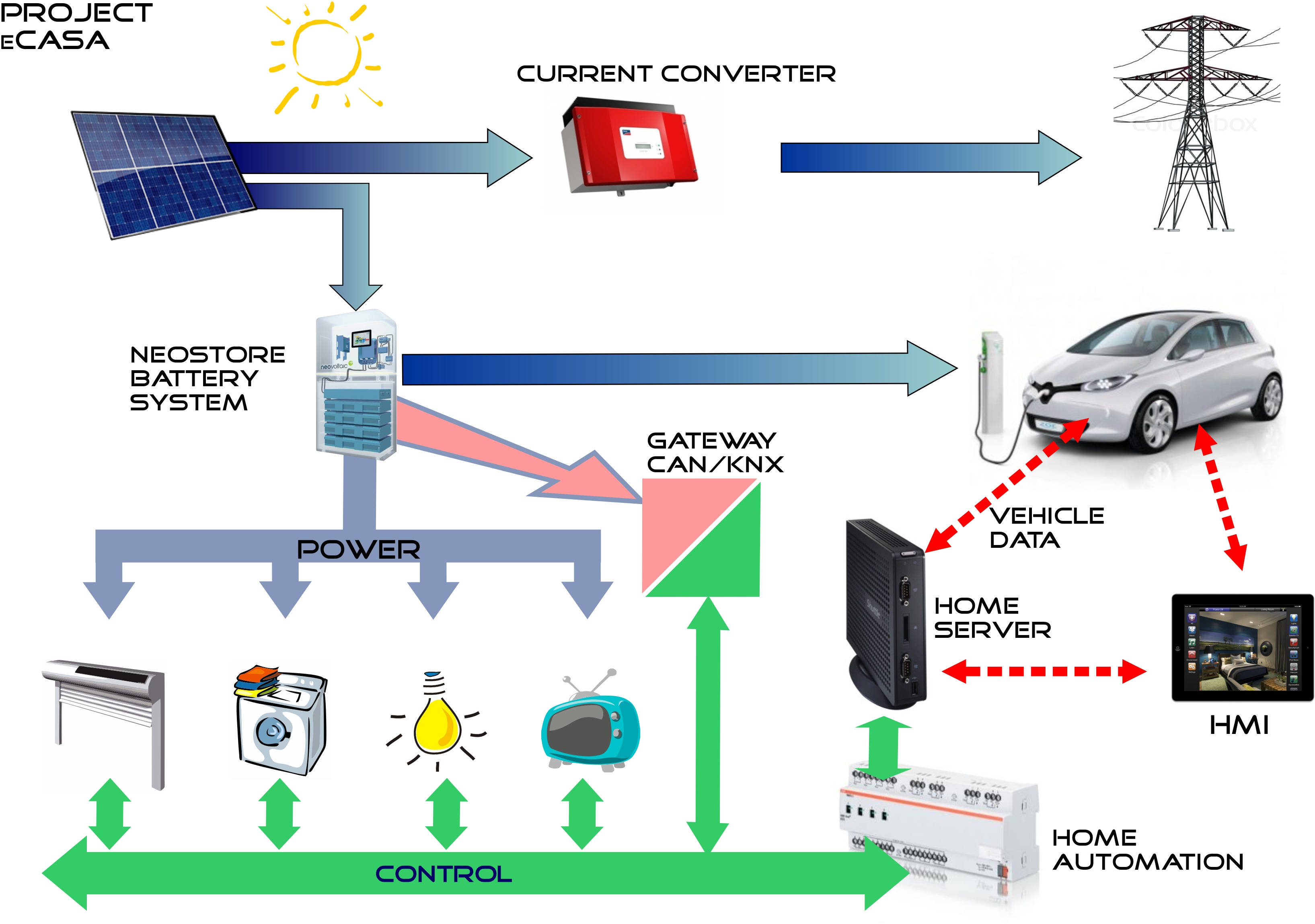 eCASA Project eCASA Project